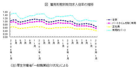 雇用形態別有効求人倍率の推移
