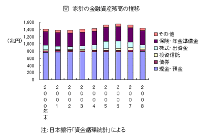 家計の金融資産残高の推移