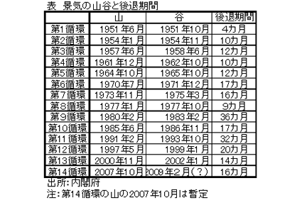景気の山谷と後退期間