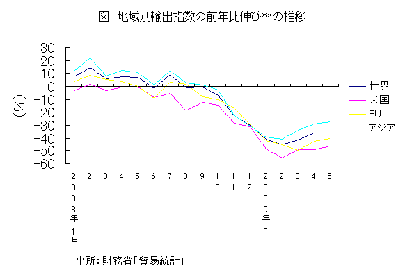 地域別輸出指数の前年比伸び率の推移