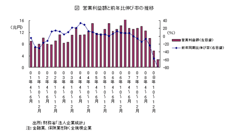 法人企業統計・企業収益