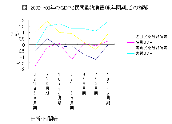 2002〜03年のGDPと民間最終消費(前年同期比)の推移