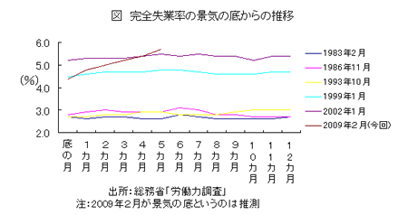 完全失業率の景気の底からの推移