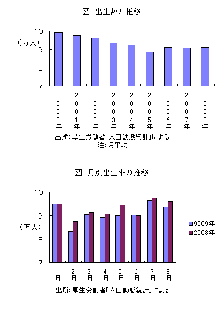 出生率の推移