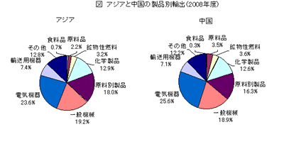 図 アジアと中国の製品別輸出(2008年度)