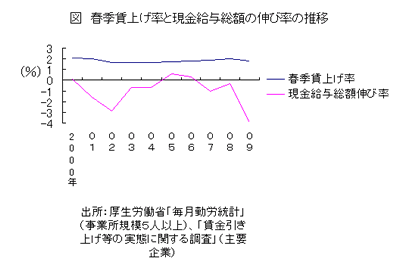 春季賃上げ率と現金給与総額の伸び率の推移