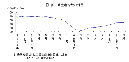 鉱工業生産指数の推移