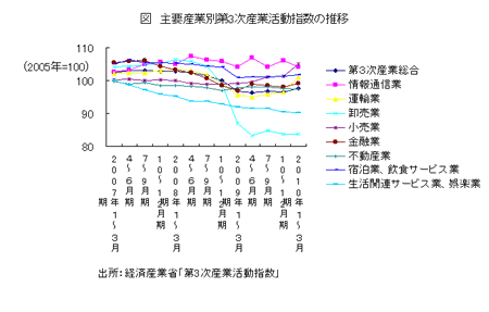 主要産業別第3次産業活動指数の推移
