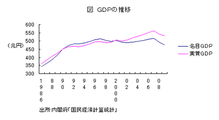 GDPの推移
