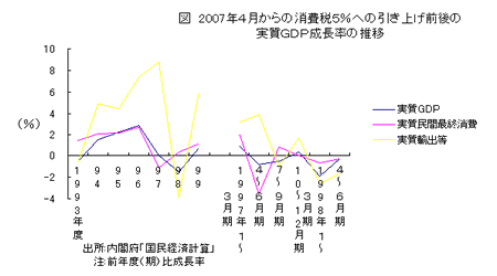 2007年4月からの消費税5%への引き上げ前後の実質GDP成長率の推移