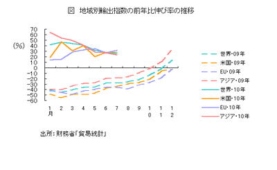 地域別輸出指数の前年比伸び率の推移