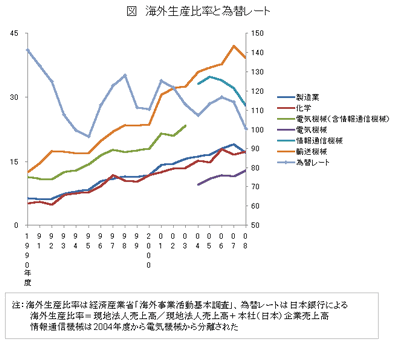 海外生産比率と為替レー