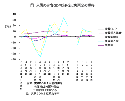 米国の実質GDP成長率と失業率の推移