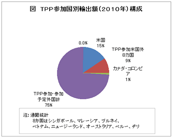 TPP参加国別輸出額(2010)構成