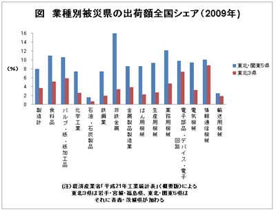 業種別被災県の出荷額全国シェア(2009年)
