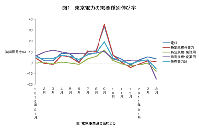 電力需要の推移