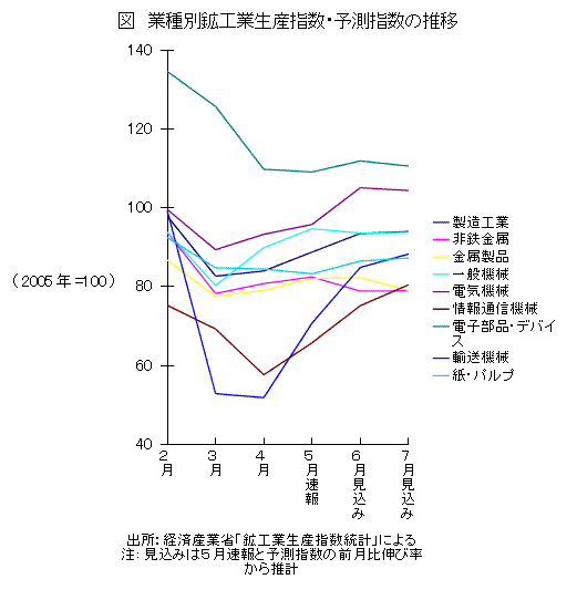 業種別鉱工業生産指数・予測指数の推移