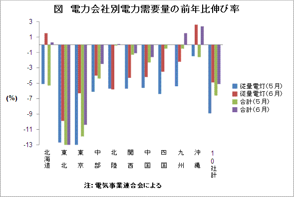 電力会社別電力需要量の前年比伸び率