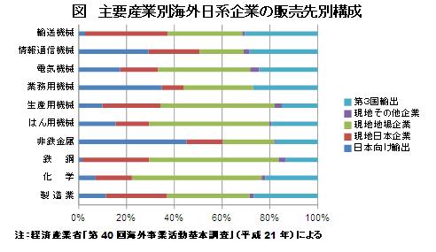 主要産業別海外日系企業の販売先別構成
