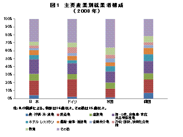 主要産業別就業者構成