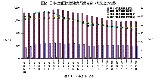 日本と韓国の製造業従業者数・構成比の推移