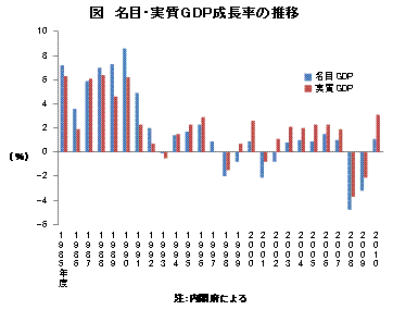 名目・実質GDP成長率の推移