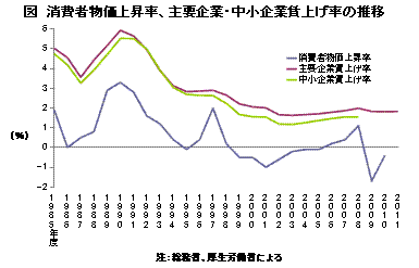 消費者物価上昇率、主要企業・中小企業賃上げ率の推移
