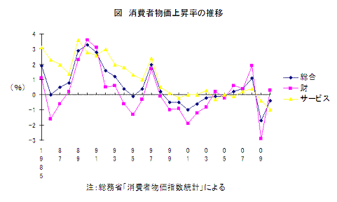 消費者物価上昇率の推移