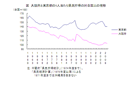 大阪府と東京都の一人当たり県民所得の対全国比の推移