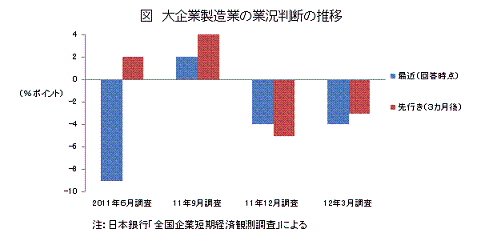 大企業製造業の業況判断の推移