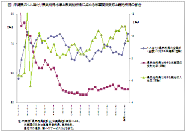 沖縄県の1人当たり県民所得水準と県民総所得に占める米軍関係受取と観光所得の割