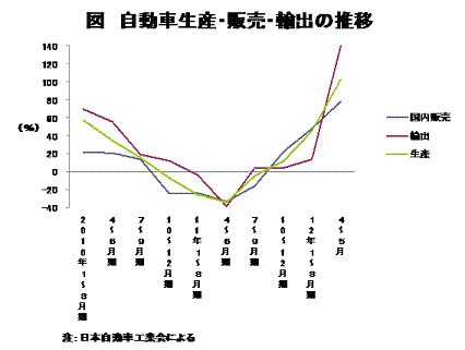 自動車生産・販売・輸出の推移