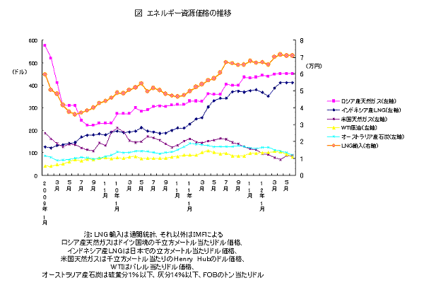 エネルギー資源価格の推移