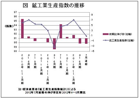 鉱工業生産指数の推移