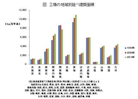 工場の地域別延べ建築面積