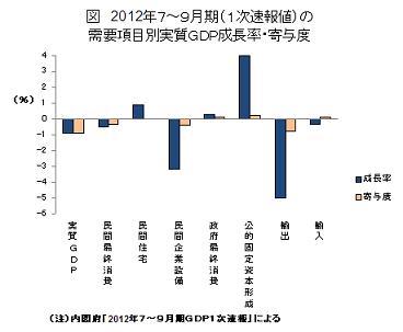 需要項目別実質GDP成長率・寄与度
