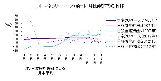 マネタリーベース(前年同月比伸び率)の推移