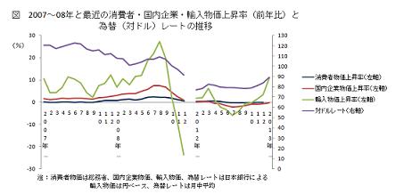 2007〜08年と最近の消費者・国内企業・輸入物価上昇率(前年比)と為替(対ドル)レートの推移