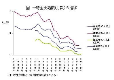 一時金支給額(月数)の推移