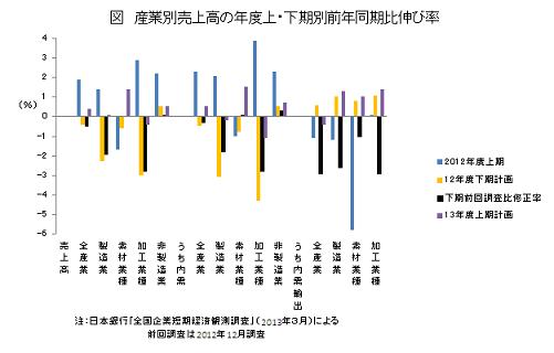 産業別売上高の年度上・下期別前年同期比伸び率