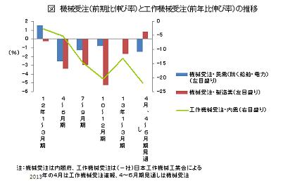 機械受注(前期比伸び率)と工作機械受注(前年比伸び率)の推移