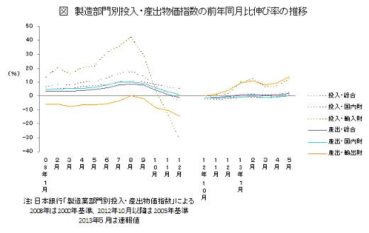 製造部門別投入・産出物価指数の前年同月比伸び率の推移