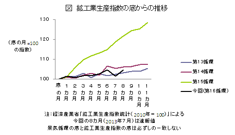 鉱工業生産指数の底からの推移