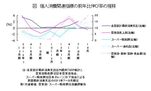 個人消費関連指標の前年比伸び率の推移