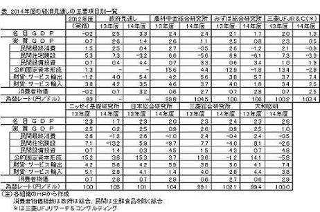 2014年度の経済見通しの主要項目別一覧