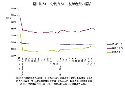 総人口、労働力人口、就業者数の推移