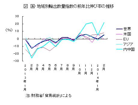 国・地域別輸出数量指数の前年比伸び率の推移