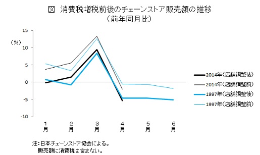 消費税増税前後のチェーンストア販売額の推移(前年同月比)
