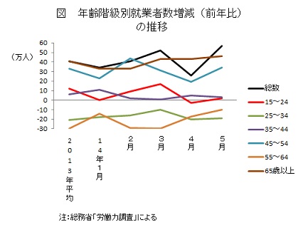 年齢階級別就業者数増減(前年比)の推移