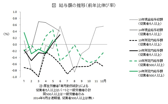 給与額の推移(前年比伸び率)